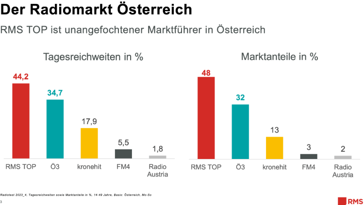 Radiomarkt Österreich 2023 (Bild: RMS)