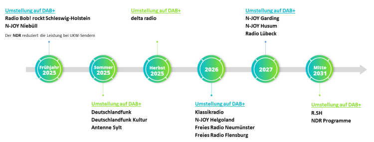 Die Umstellung von UKW auf DAB+ im Zeitverlauf (Bild: © Digitalradio Deutschland e.V.)