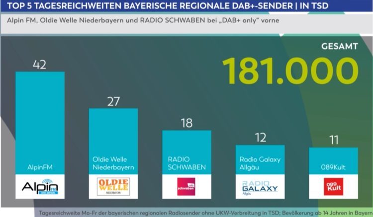 Funkanalyse Hörfunk Bayern 2024: TOP 5 Regionale DAB+ Sender