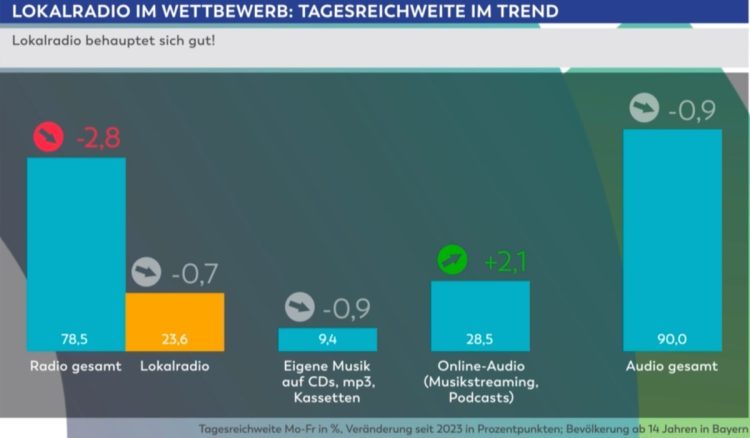 Funkanalyse Bayern 2024: Tagesreichweite im Trend