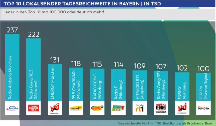 Funkanalyse Bayern 2024: TOP 10 Lokalsender