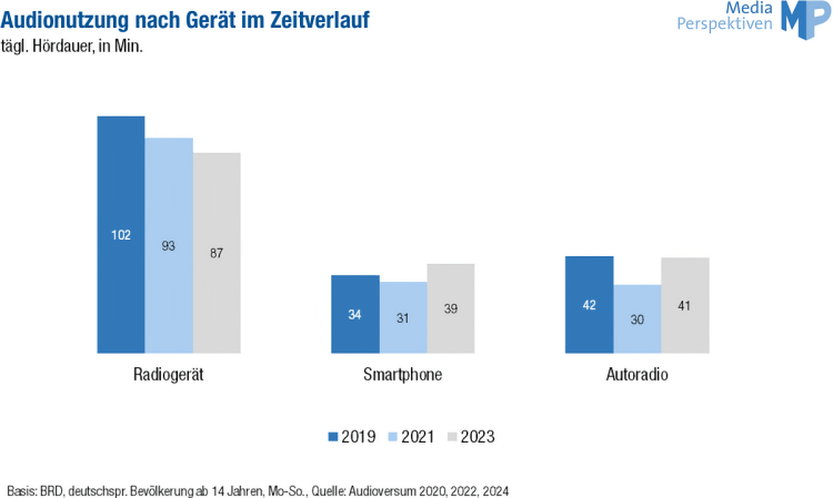 Audionutzung nach Geraet im Zeitverlauf