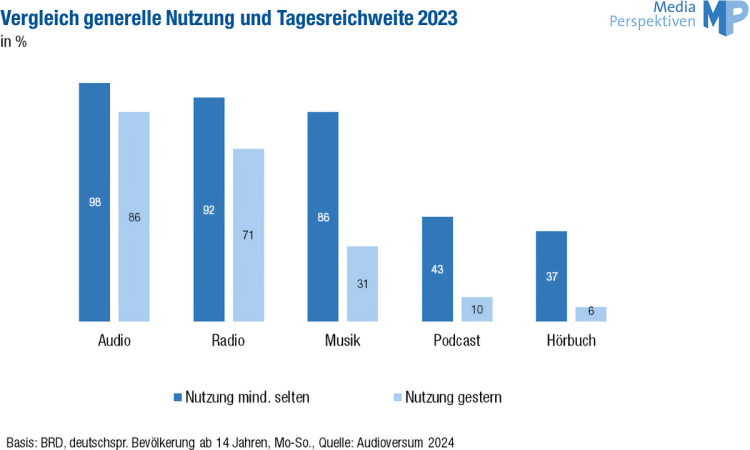 Vergleich generelle Nutzung und Tagesreichweite 2023