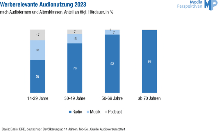 Werberelevante Audionutzung 202