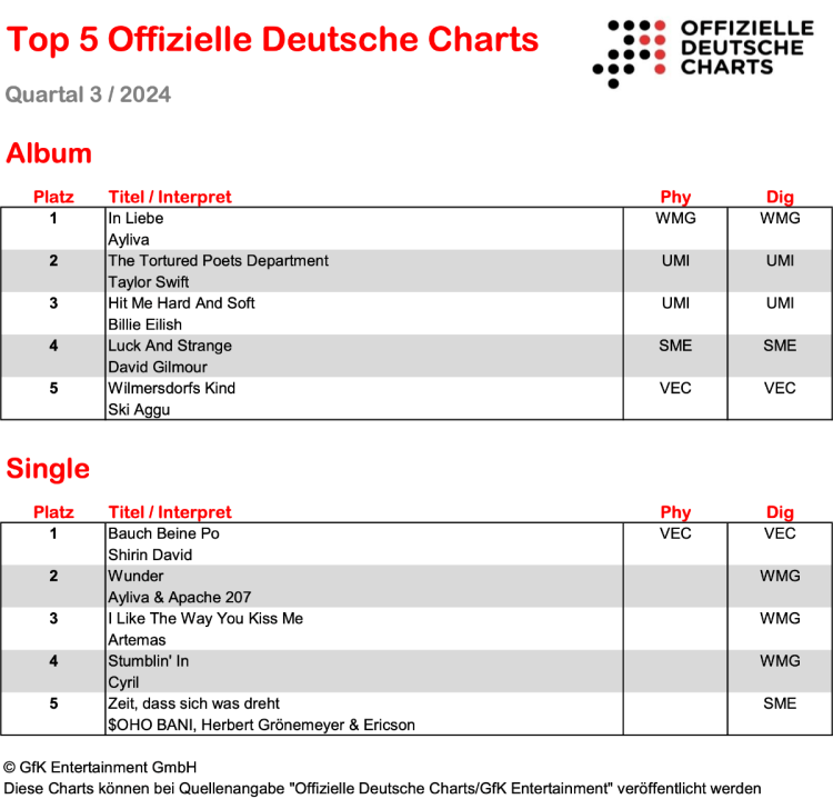 Musiksommer 2024 Top5 Charts Q3 2024